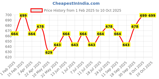 myntra.com V-Mart Boys Low Distress Heavy Fade Stretchable Jeans v-mart Price History Graph from 1 Feb 2025 to 4 Oct 2025
