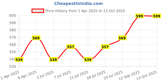 myntra.com V-Mart Boys Low Distress Jeans v-mart Price History Graph from 1 Apr 2025 to 12 Oct 2025