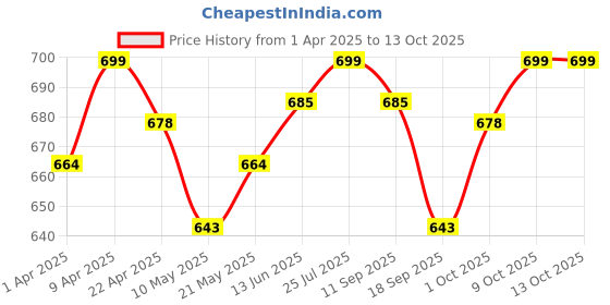 myntra.com V-Mart Boys Low Distress Light Fade Jeans v-mart Price History Graph from 1 Apr 2025 to 13 Oct 2025