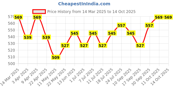 myntra.com V-Mart Boys Low Distress Light Fade Jeans v-mart Price History Graph from 14 Mar 2025 to 13 Oct 2025
