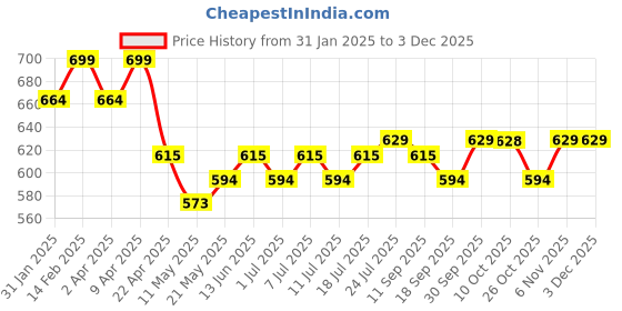 myntra.com V-Mart Boys Low Distress Light Fade Stretchable Cotton Jeans v-mart Price History Graph from 31 Jan 2025 to 3 Dec 2025
