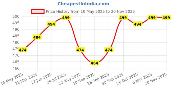 myntra.com V-Mart Boys Low Distress Light Fade Stretchable Jeans v-mart Price History Graph from 10 May 2025 to 19 Nov 2025