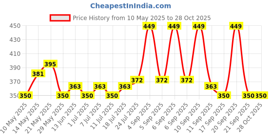myntra.com V-Mart Boys Low Distress Light Fade Stretchable Jeans v-mart Price History Graph from 10 May 2025 to 28 Oct 2025