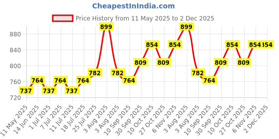 myntra.com V-Mart Boys Mandarin Collar Kurta with Churidar With Nehru jacket v-mart Price History Graph from 11 May 2025 to 2 Dec 2025