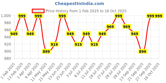 myntra.com V-Mart Boys Mandarin Collar Long Sleeves Pure Cotton Kurta With Trouser With Nehru Jacket v-mart Price History Graph from 1 Feb 2025 to 15 Oct 2025