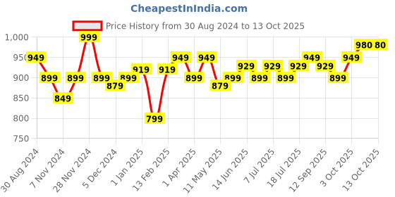 myntra.com V-Mart Boys Mandarin Collar Pure Cotton Kurta with Pyjamas & Nehru jacket v-mart Price History Graph from 30 Aug 2024 to 12 Oct 2025