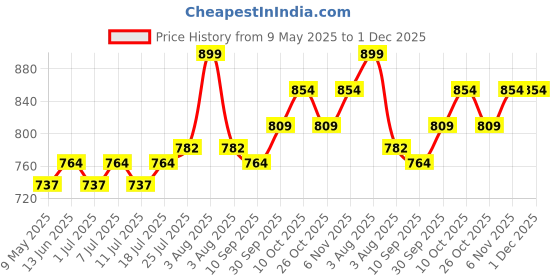 myntra.com V-Mart Boys Mandarin Collar Straight Kurta With Pyjamas & Jacket v-mart Price History Graph from 9 May 2025 to 1 Dec 2025