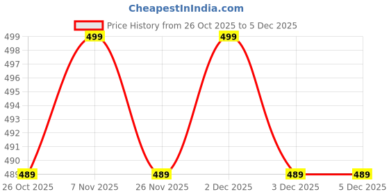 myntra.com V-Mart Boys Mid-Rise Cargos Trousers v-mart Price History Graph from 26 Oct 2025 to 5 Dec 2025