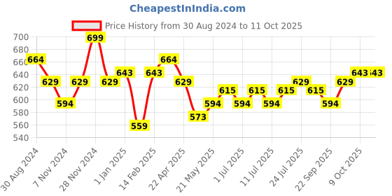myntra.com V-Mart Boys Mid-Rise Clean Look Heavy Fade Stretchable Jeans v-mart Price History Graph from 30 Aug 2024 to 11 Oct 2025