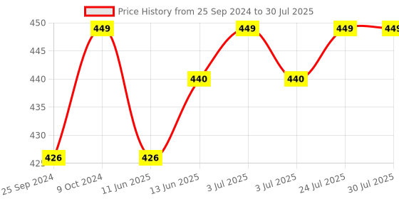 myntra.com V-Mart Boys Mid Rise Cotton Cargo Trousers v-mart Price History Graph from 25 Sep 2024 to 24 Jul 2025