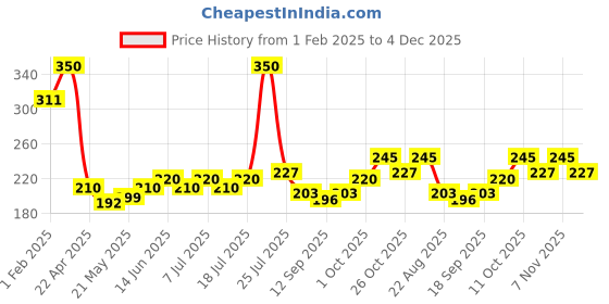 myntra.com V-Mart Boys Mid-Rise Cotton Jogger Track Pant v-mart Price History Graph from 1 Feb 2025 to 4 Dec 2025