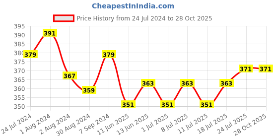 myntra.com V-Mart Boys Mid Rise Cotton Joggers v-mart Price History Graph from 24 Jul 2024 to 27 Oct 2025