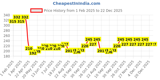 myntra.com V-Mart Boys Mid-Rise Cotton Lounge Pants v-mart Price History Graph from 1 Feb 2025 to 22 Dec 2025