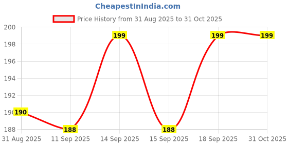 myntra.com V-Mart Boys Mid-Rise Cotton Regular Shorts v-mart Price History Graph from 31 Aug 2025 to 31 Oct 2025