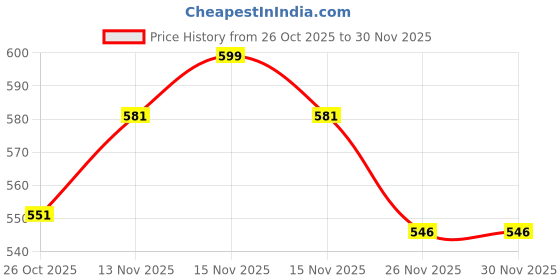 myntra.com V-Mart Boys Mid-Rise Heavy Fade Stretchable Cargo Style Jeans v-mart Price History Graph from 26 Oct 2025 to 30 Nov 2025