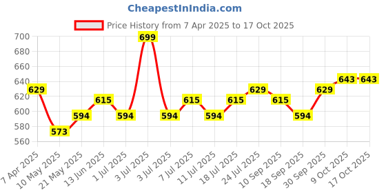 myntra.com V-Mart Boys Mid-Rise Jogger Light Fade Jeans v-mart Price History Graph from 7 Apr 2025 to 4 Oct 2025