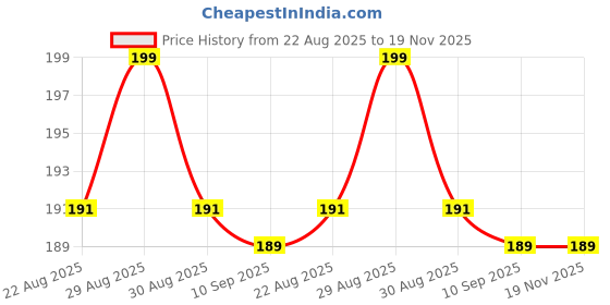 myntra.com V-Mart Boys Mid-Rise Regular Fit Jeans v-mart Price History Graph from 22 Aug 2025 to 19 Nov 2025