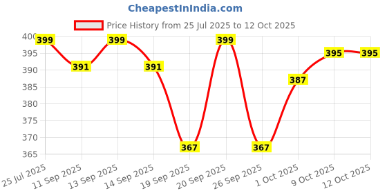 myntra.com V-Mart Boys Mid-Rise Regular Fit Shorts v-mart Price History Graph from 25 Jul 2025 to 4 Oct 2025