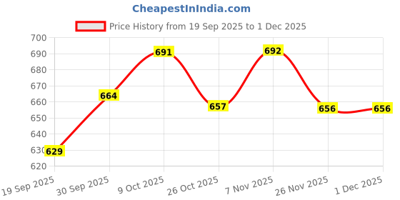 myntra.com V-Mart Boys Mid-Rise Regular Trousers v-mart Price History Graph from 19 Sep 2025 to 30 Nov 2025