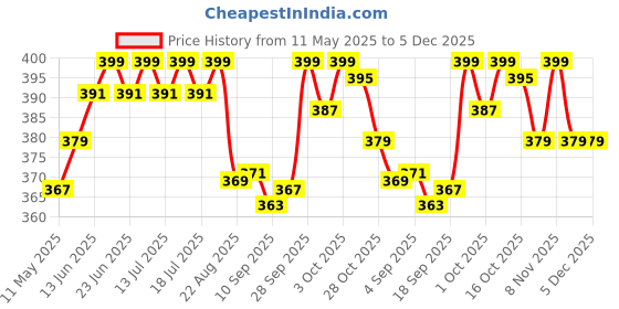 myntra.com V-Mart Boys Mid-Rise Track Pants v-mart Price History Graph from 11 May 2025 to 5 Dec 2025