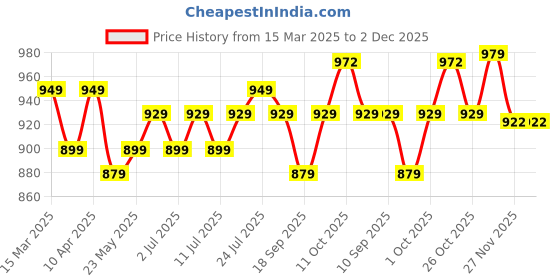 myntra.com V-Mart Boys Notched Lapel Single Breasted Blazer v-mart Price History Graph from 15 Mar 2025 to 1 Dec 2025