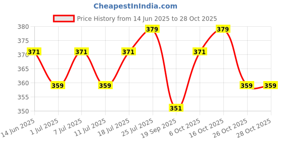 myntra.com V-Mart Boys Ombre Printed Pure Cotton T-shirt With Shorts v-mart Price History Graph from 14 Jun 2025 to 28 Oct 2025