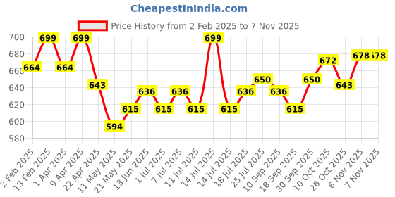 myntra.com V-Mart Boys Opaque Casual Shirt v-mart Price History Graph from 2 Feb 2025 to 3 Nov 2025