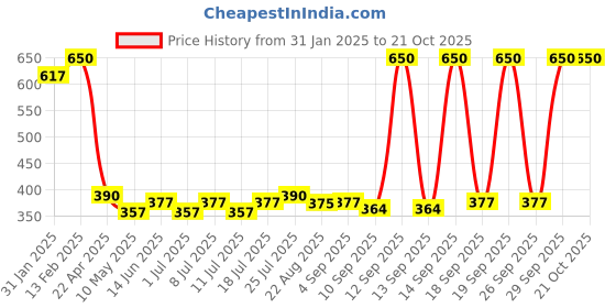myntra.com V-Mart Boys Opaque Casual Shirt v-mart Price History Graph from 31 Jan 2025 to 20 Oct 2025