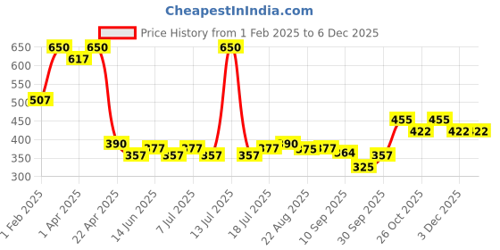myntra.com V-Mart Boys Opaque Printed Casual Shirt v-mart Price History Graph from 1 Feb 2025 to 5 Dec 2025