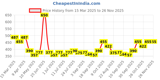 myntra.com V-Mart Boys Opaque Printed Casual Shirt v-mart Price History Graph from 15 Mar 2025 to 26 Nov 2025