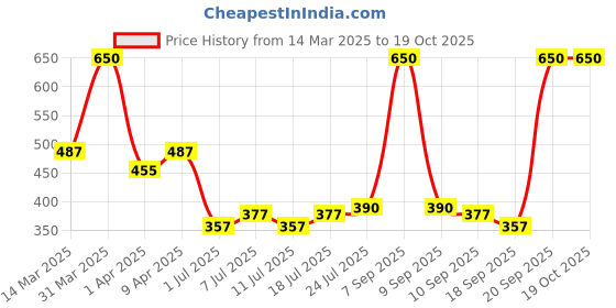 myntra.com V-Mart Boys Opaque Printed Casual Shirt v-mart Price History Graph from 14 Mar 2025 to 18 Oct 2025