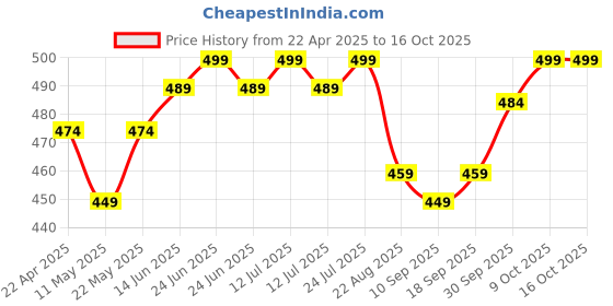 myntra.com V-Mart Boys Opaque Printed Casual Shirt v-mart Price History Graph from 22 Apr 2025 to 16 Oct 2025