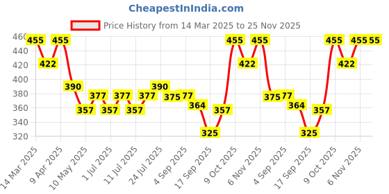 myntra.com V-Mart Boys Opaque Printed Casual Shirt v-mart Price History Graph from 14 Mar 2025 to 25 Nov 2025