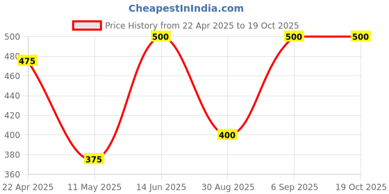 myntra.com V-Mart Boys Opaque Printed Casual Shirt v-mart Price History Graph from 22 Apr 2025 to 18 Oct 2025