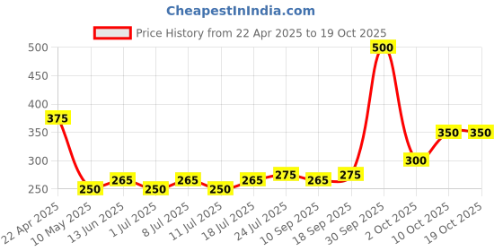 myntra.com V-Mart Boys Opaque Printed Casual Shirt v-mart Price History Graph from 22 Apr 2025 to 18 Oct 2025