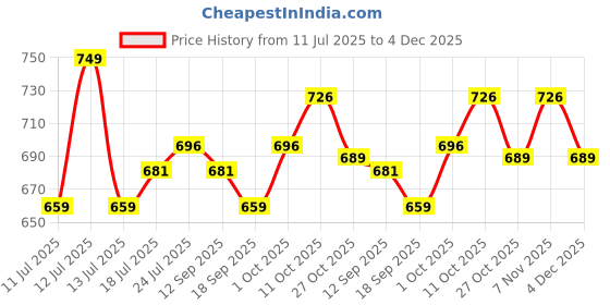 myntra.com V-Mart Boys Opaque Printed Casual Shirt v-mart Price History Graph from 11 Jul 2025 to 4 Dec 2025