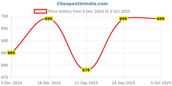myntra.com V-Mart Boys Open Front Jacket v-mart Price History Graph from 5 Dec 2024 to 4 Oct 2025