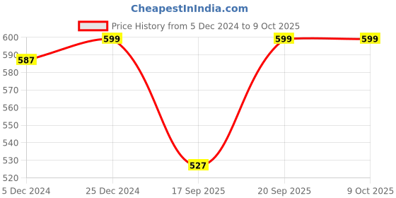 myntra.com V-Mart Boys Open Front Jacket v-mart Price History Graph from 5 Dec 2024 to 9 Oct 2025
