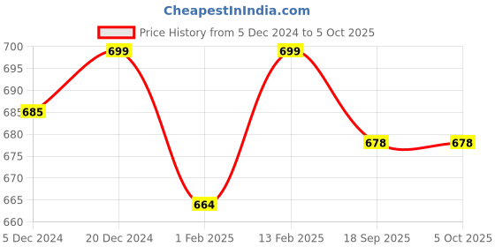 myntra.com V-Mart Boys Open Front Jacket v-mart Price History Graph from 5 Dec 2024 to 4 Oct 2025
