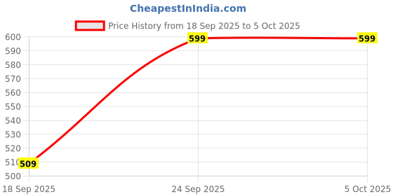 myntra.com V-Mart Boys Open Front Jacket v-mart Price History Graph from 18 Sep 2025 to 5 Oct 2025