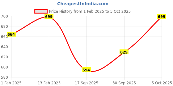 myntra.com V-Mart Boys Open Front Jacket with Patchwork v-mart Price History Graph from 1 Feb 2025 to 5 Oct 2025