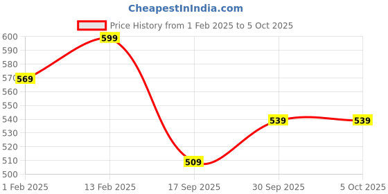 myntra.com V-Mart Boys Open Front Jacket with Patchwork v-mart Price History Graph from 1 Feb 2025 to 4 Oct 2025