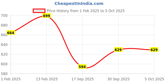 myntra.com V-Mart Boys Open Front Jacket with Patchwork v-mart Price History Graph from 1 Feb 2025 to 5 Oct 2025