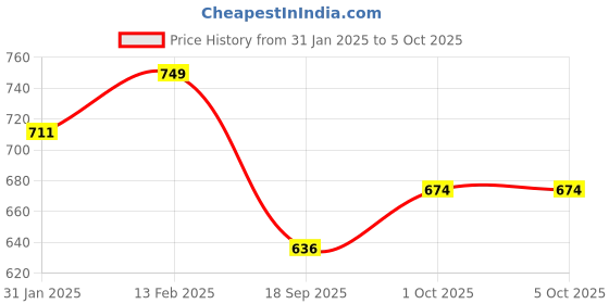 myntra.com V-Mart Boys Open Front Jacket with Patchwork v-mart Price History Graph from 31 Jan 2025 to 4 Oct 2025