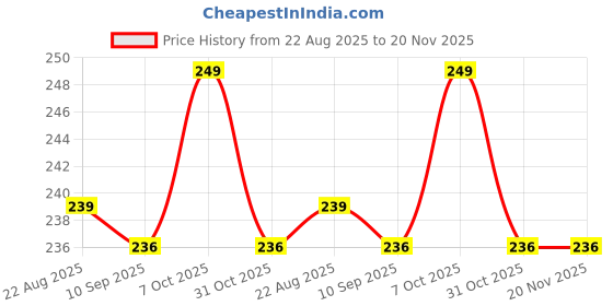 myntra.com V-Mart Boys Pack Of 2 Printed Cotton Pyjamas v-mart Price History Graph from 22 Aug 2025 to 19 Nov 2025