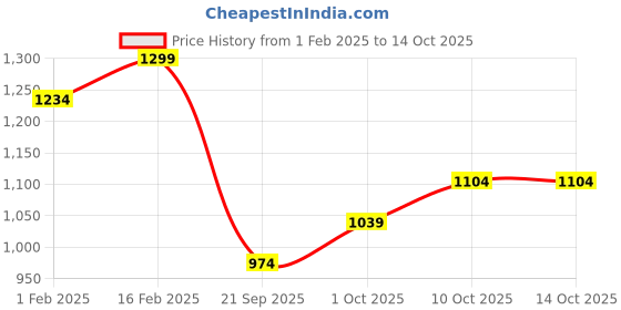 myntra.com V-Mart Boys Padded Jacket v-mart Price History Graph from 1 Feb 2025 to 4 Oct 2025