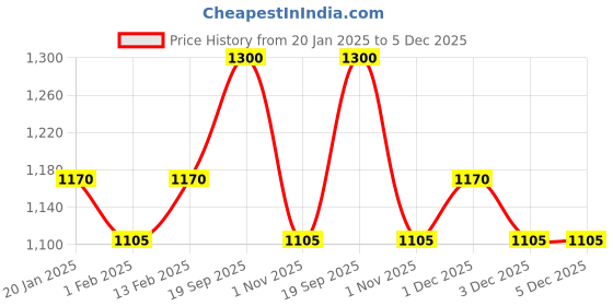 myntra.com V-Mart Boys Padded Jacket v-mart Price History Graph from 20 Jan 2025 to 5 Dec 2025