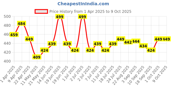 myntra.com V-Mart Boys Pockets T-shirt v-mart Price History Graph from 1 Apr 2025 to 4 Oct 2025