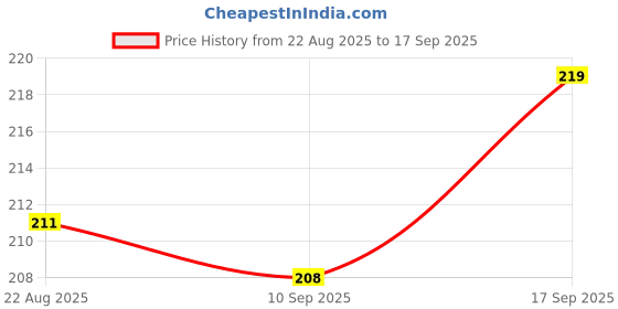 myntra.com V-Mart Boys Polo Collar Cotton T-shirt v-mart Price History Graph from 22 Aug 2025 to 17 Sep 2025