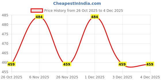 myntra.com V-Mart Boys Printed v-mart Price History Graph from 26 Oct 2025 to 3 Dec 2025